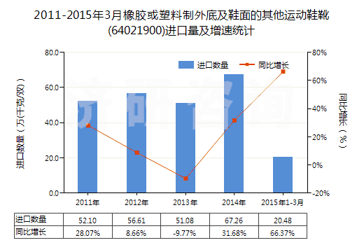 2011-2015年3月橡膠或塑料制外底及鞋面的其他運(yùn)動(dòng)鞋靴(64021900)進(jìn)口量及增速統(tǒng)計(jì)
